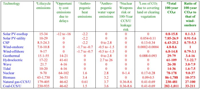 Tabell över miljöpåverkan för olika energitekniker, inklusive livscykelemissioner och CO2-utsläpp.