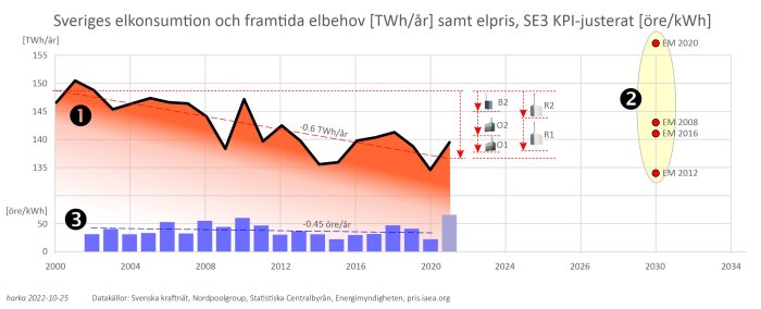 Graf som visar Sveriges minskande elförbrukning, Energimyndighetens framtidsprognoser och sjunkande elpriser.