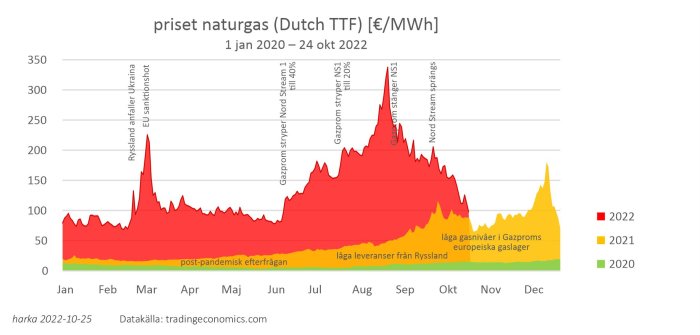 Diagram över prisutvecklingen på naturgas (Dutch TTF) i euro per MWh mellan 2020 och 2022 med betoning på 2022 års prisökning.