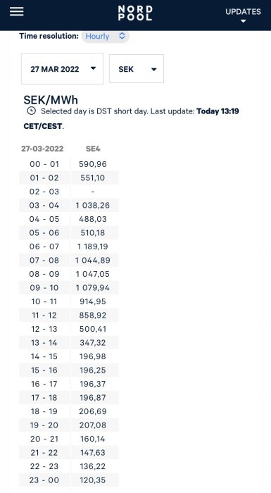 Skärmdump från Nord Pool webbplats visar timpriser för el i SEK/MWh den 27 mars 2022 med notering om sommartid.