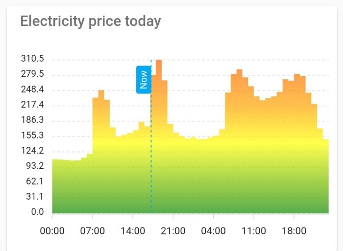 Area-diagram som visar elpriset för dagen med tidsaxel och aktuellt pris markerat med "Nu".