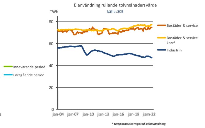 Linjediagram som visar elanvändning för industrin och bostäder, med tydlig nedgång för industrin.