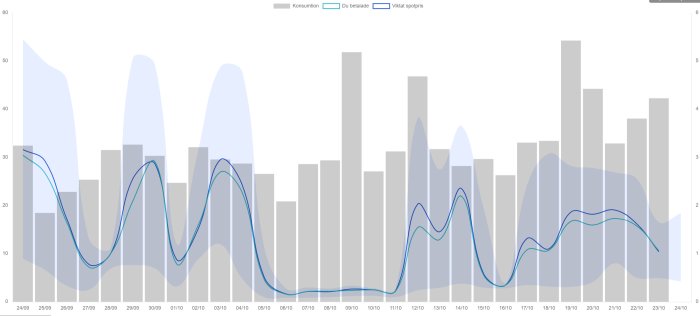 Diagram med elförbrukning och elpriser över tid, inklusive en ljusblå skugga som visar prisområdet.