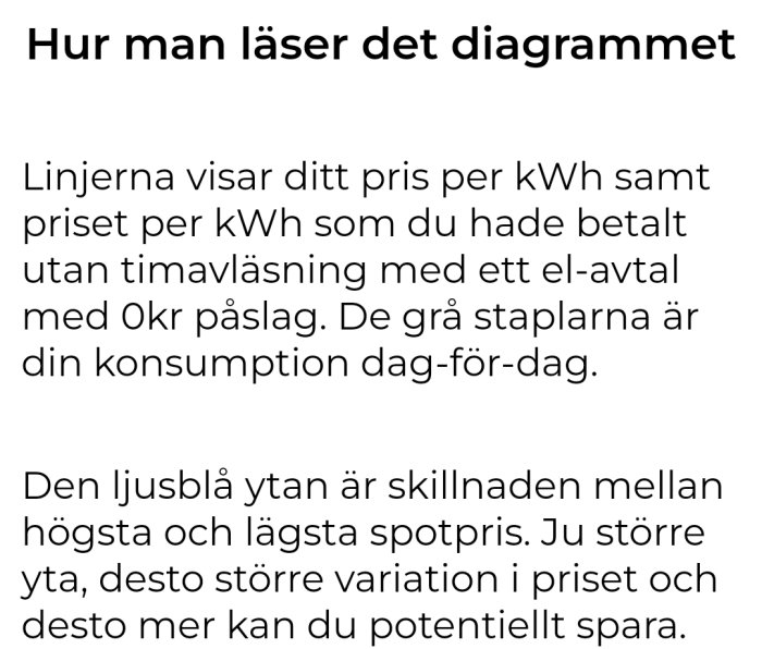 Diagram över elpriser och konsumtion med linjer, staplar och en ljusblå yta som visar prisvariation.