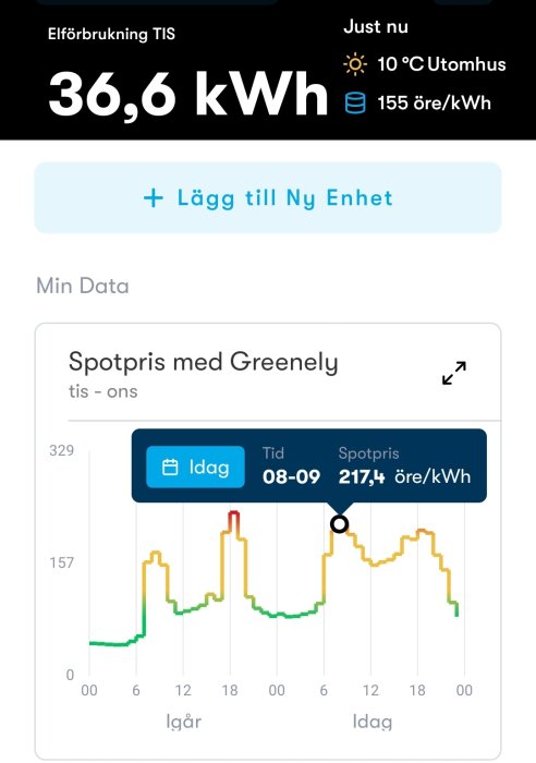 Skärmdump av elförbrukningsdata visar graf med spotpriser och maxvärde på 217,4 öre/kWh markerat.