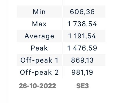 Diagram med elpriser i SEK/MWh: Min 606,36, Max 1738,54, Average 1191,54, Peak 1476,59, Off-peak priser, datum 26-10-2022 SE3.