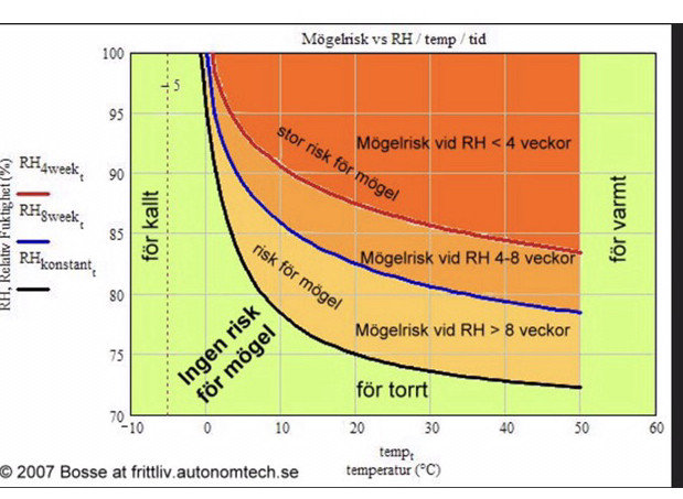 Diagram som visar sambandet mellan temperatur, luftfuktighet och mögelrisk.