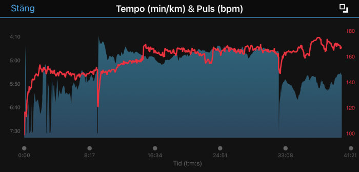 Graf som visar löptempo i minuter per kilometer och puls i slag per minut över tid.