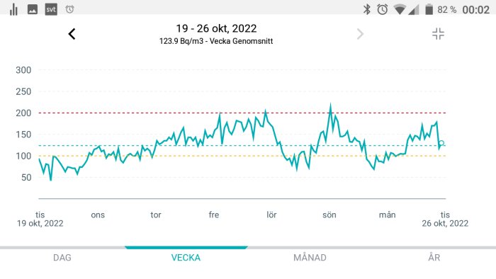 Graf över radonmätning med värden som varierar dagligen från 19 till 26 oktober 2022, mätt i Bq/m3.