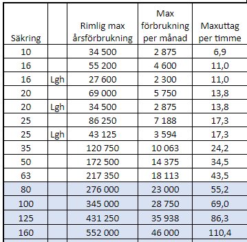 Tabell som visar olika säkringar och motsvarande värden för rimlig max årsförbrukning, max förbrukning per månad och max uttag per timme.