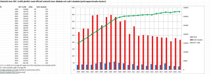 Diagram som visar statistik över motorcyklar i trafik jämfört med antalet dödsfall och svårt skadade, från 1998 till 2021.