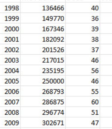 Tabell med årliga siffror och antal dödsfall associerade med maskiner från 1998 till 2009.