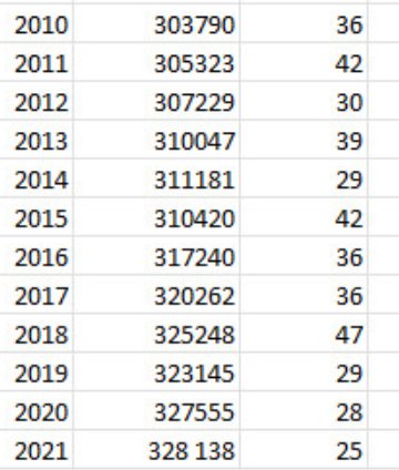 Tabell med fordonsantal och antal dödsfall per år som visar minskning av dödsfall över tid.