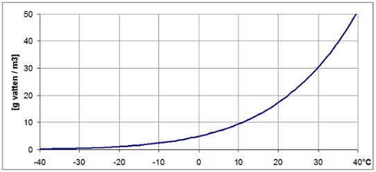 Graf som visar mängden vattenånga i gram per kubikmeter luft vid olika temperaturer från -40 till 40 grader Celsius.