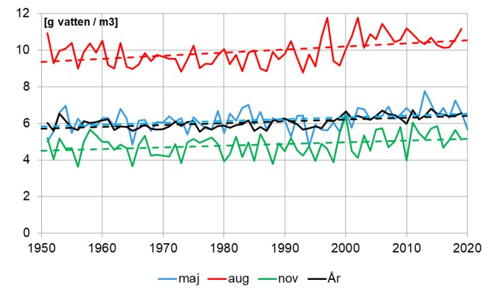 Graf som visar mängden vattenånga i luften över tid för maj, augusti, november och årligt genomsnitt.