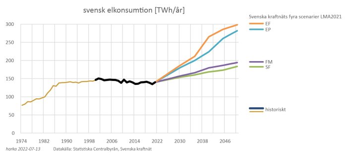 Graf som visar historisk och prognostiserad svensk elkonsuption i terawattimmar per år från 1974 till 2046 med fyra scenarier från Svenska kraftnät.