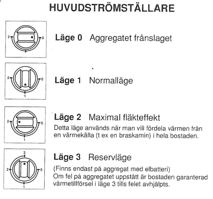 Diagram över huvudströmbrytare med lägen 0 till 3 förklärande funktioner som frånslaget, normalläge och maximal fläkteffekt.