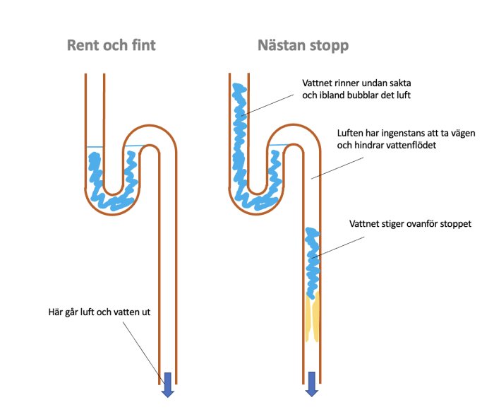 Illustration av ett vattenlås i avloppet, en med bra flöde och en med nästan stopp.