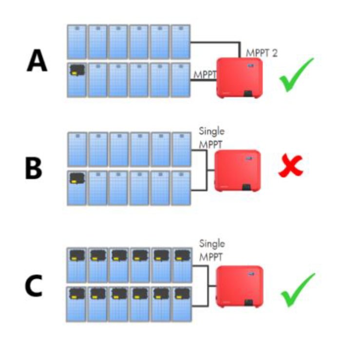 Schematiska illustrationer av solcellsmontage: A) Seriekoppling med två MPPT, B) Felaktig parallellkoppling, C) Korrekt koppling med optimerare.