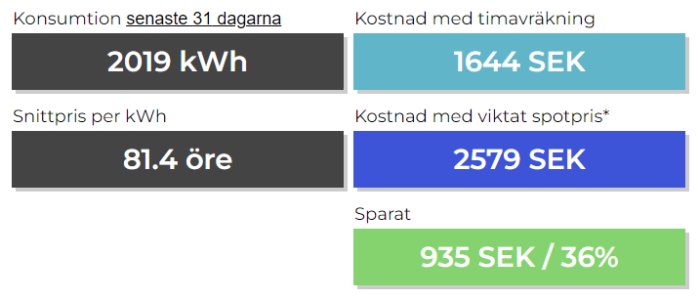 Infografik som jämför elförbrukning och kostnader med besparingar, 2019 kWh och 935 SEK sparat.