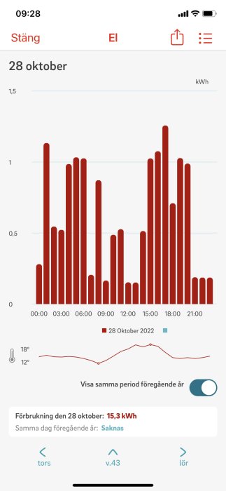 Histogram över energiförbrukning och temperaturkurva för den 28 oktober.