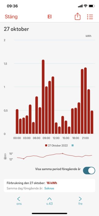 Energiförbrukningsdiagram för 27 oktober med två toppar och temperaturkurva underifrån.