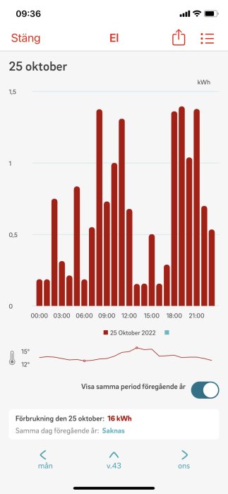 Energianvändningsdiagram för 25 oktober med två toppar i förbrukningen och temperaturkurva nedanför.