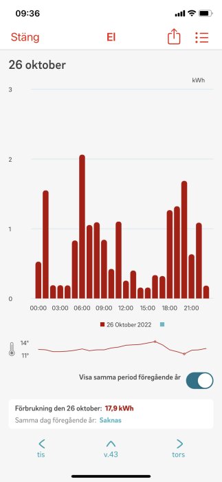 Elanvändningsdiagram för 26 oktober med två toppar i förbrukning och totalt 17.9 kWh.