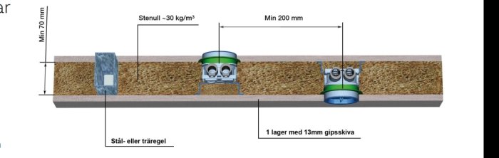 Sektionsvy av ljuddämpande golvuppbyggnad med märkta dimensioner och materialskikt.