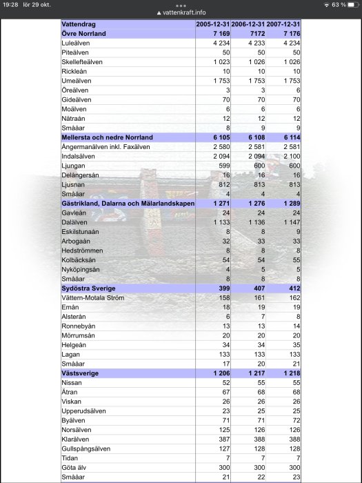 Statistik över vattenkraftproduktion i olika vattendrag i Sverige fördelat på regioner från 2005 till 2007.