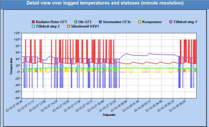 Grafdiagram som visar loggade temperaturer och statusar med minutupplösning för ett värmesystem.