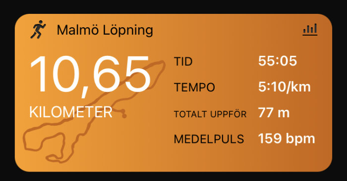 Sammanfattning av löprunda i Malmö visar 10,65 kilometer, tid 55:05, tempo 5:10/km, total stigning 77 m, och medelpuls 159 bpm.