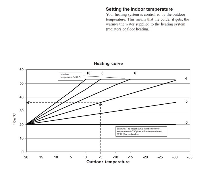 Diagram över värmekurvor som visar relationen mellan utomhustemperatur och flödestemperatur för ett värmesystem.