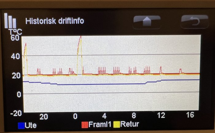 Skärmvisning av historisk driftinformation med temperaturkurvor för ute, framledning och retur.