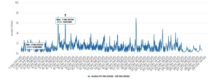 En linjediagram över timvis elförbrukning mellan 1:a och 29:e oktober med markerade max- och minvärden.
