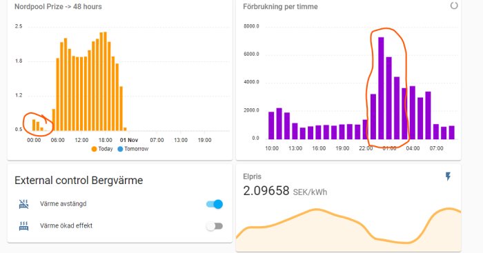 Graf över elpriser och energiförbrukning per timme samt kontroller för bergvärme och elpris.