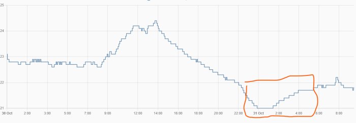 Graf som visar inomhustemperatur över tid, med en höjning vid solens uppvärmning och fall vid kallare utetemperatur.