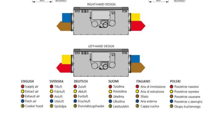 Schematiska ritningar som visar höger- och vänsterhänt design av ventilationssystem, markerade anslutningar för olika luftflöden.