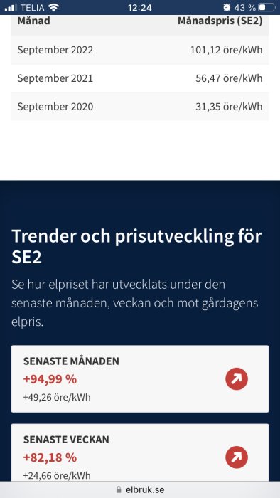 Skärmdump som visar ökande elpriser med procentuell och örekostnad för september 2020 till 2022.