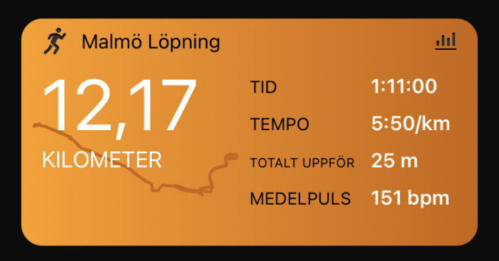 Träningsapp-skärmbild; löparens resultat i Malmö, 12,17 km, 1:11:00 tid, 5:50/km tempo, 25 m upp, 151 bpm.