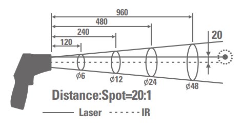 Infraröd termometer mäter temperatur på avstånd; laserstråle; spotstorleksförhållande diagram; mätområdesillustration.