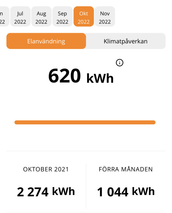 Gränssnitt för elanvändningsrapport som visar 620 kWh för oktober 2022, jämfört med tidigare månaders förbrukning.