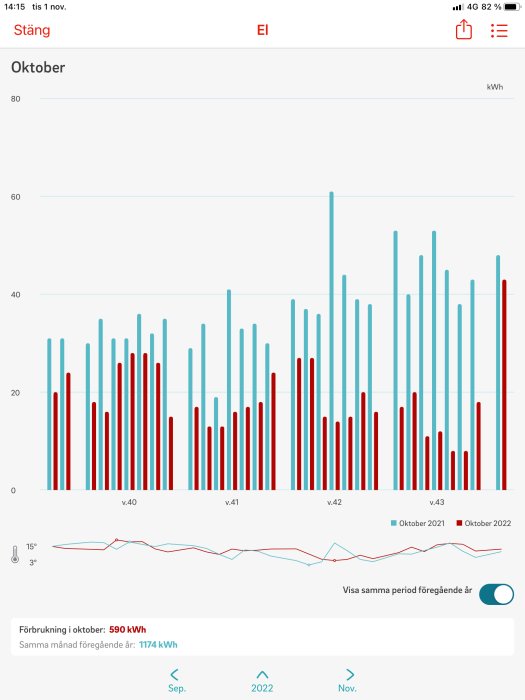 Stapeldiagram, energiförbrukning i kWh, jämförelse mellan oktober månader, temperaturkurva, sänkt förbrukning år-till-år.