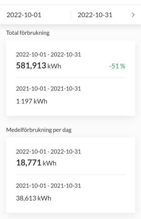 Skärmklipp av energiförbrukning med jämförelse, visar 51% minskning år till år.