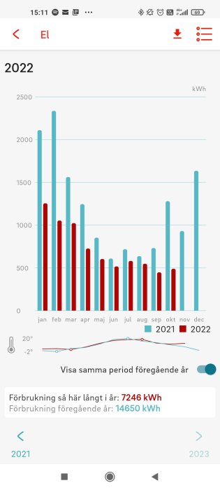 Stapeldiagram visar månatlig elanvändning jämfört mellan 2021 och 2022, inkluderar temperaturkurva och totalförbrukning.