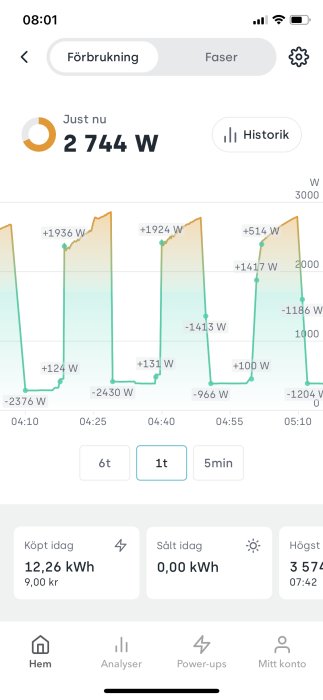 Skärmavbild av app visar aktuell elförbrukning på 2 744 W och graf över förbrukningshistorik.