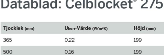 Datablad för "Celblocket", tjocklek, värmegenomgångskoefficient och höjd i millimeter för två produkter.