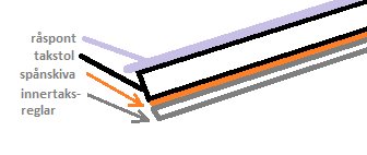 Schematisk illustration av en takkonstruktion med benämnda delar: råspont, takstol, spånskiva och innertaksreglar.