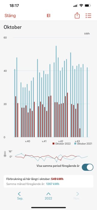 Stapeldiagram: jämför elanvändning oktober 2022 mot 2021, temperaturkurva, 549 kWh förbrukning i oktober 2022.