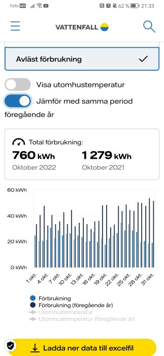 Mobilskärm med elanvändningsdata för oktober, Vattenfall app, jämförelse mellan två år, stolpdiagram, energiförbrukning.